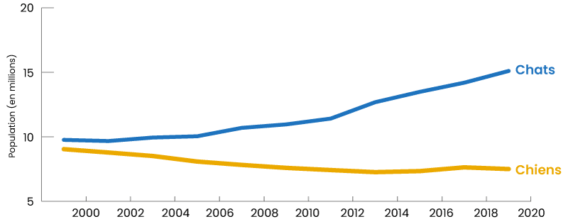 evolution population chiens et chat en France