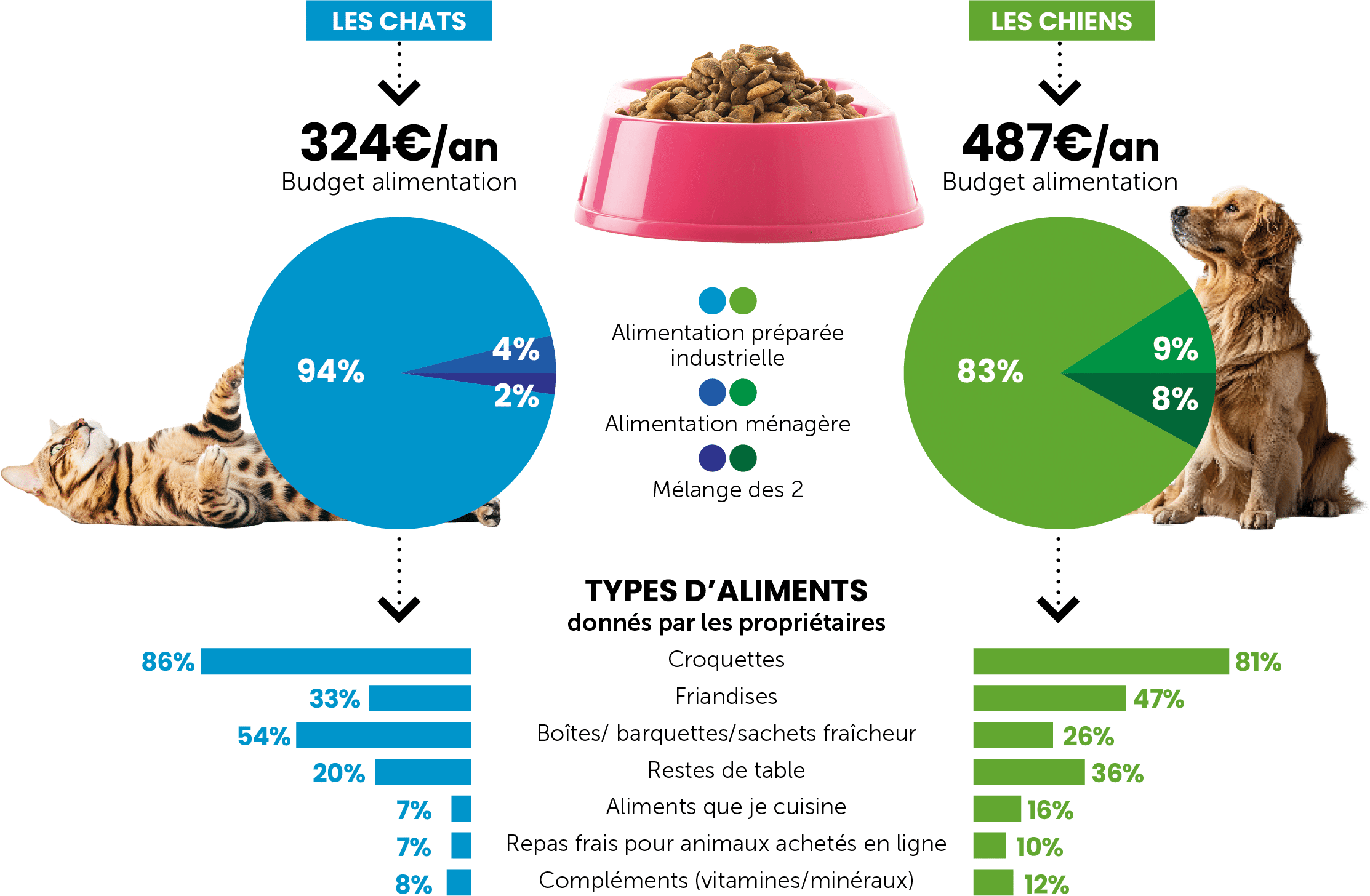 chiffes alimentation 2025